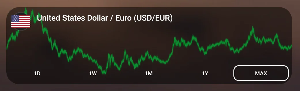 AmW widget showing USD/EUR exchange rate chart